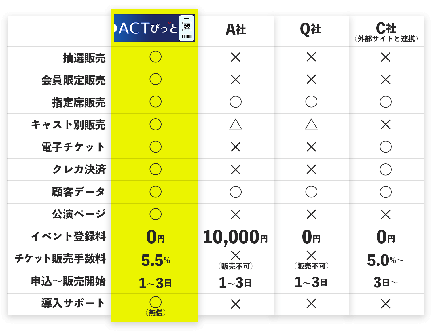 演劇特化型チケット販売システム、ACTぴっとの機能比較