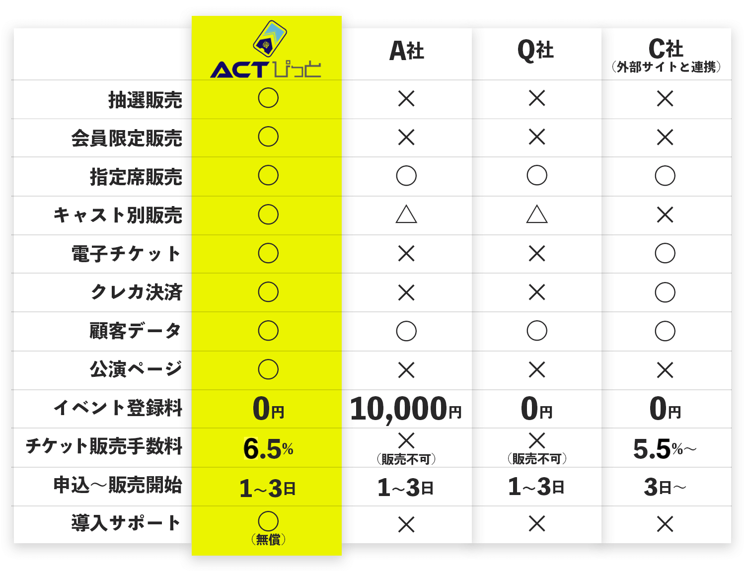 LP_ACTぴっと比較表1 演劇特化型チケット販売システム、ACTぴっとの機能比較